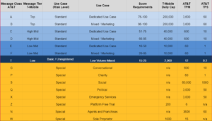 Message Classification and Vetting Score